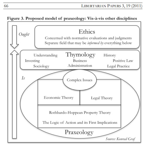 Deductive  legal  theory,  when  properly  applied  in  a  given  context, objectively and descriptively defines the parameters of what justice is in relation to questions of property rights, contracts, torts, and other legal matters. This yields  a  deeper-than-expected  foundation  for  the  traditional  libertarian insistence  on  not  mixing  law  with  morality  and  the  corollary  opposition  to “legislating  morality.”  Legal  theory  is  a  discrete  field  that,  like  Mises’s conception of economic theory, can provide descriptive, categorical input for use in “ought” considerations, even as legal theory and ethics remain distinct in foundations, scope, and method.
