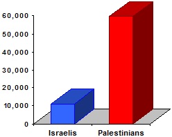 Chart showing that Palestinians are injured at least four times more often than Israelis.