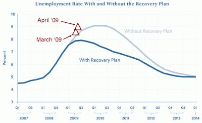 Forecast Unemployment Rates (Romer), with and without ARRA stimulus package