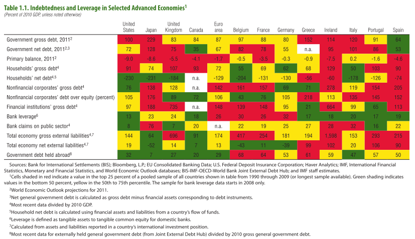 IMF: Table 1.1 Indebtedness and Leverage in Selected Advanced Economies